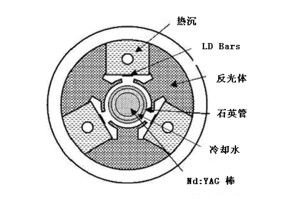 LD側(cè)面泵浦激光頭設(shè)計(jì)與定制；